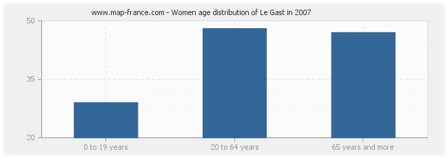 Women age distribution of Le Gast in 2007